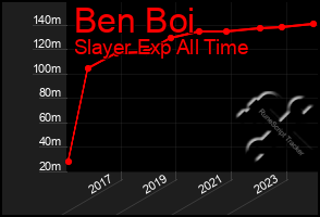 Total Graph of Ben Boi