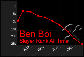 Total Graph of Ben Boi