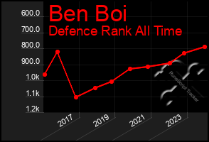 Total Graph of Ben Boi