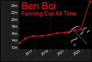 Total Graph of Ben Boi