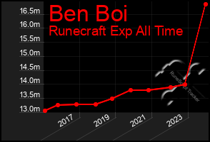 Total Graph of Ben Boi