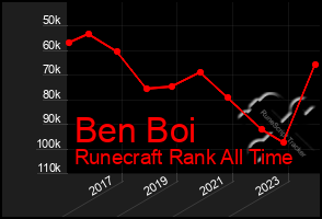 Total Graph of Ben Boi