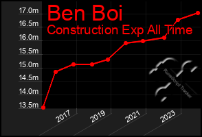 Total Graph of Ben Boi
