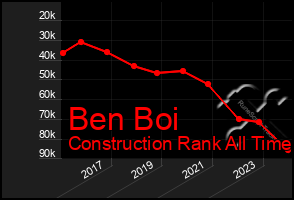 Total Graph of Ben Boi