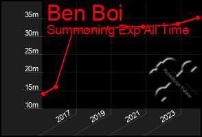 Total Graph of Ben Boi
