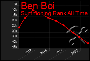 Total Graph of Ben Boi