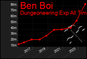 Total Graph of Ben Boi