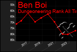Total Graph of Ben Boi