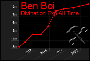 Total Graph of Ben Boi
