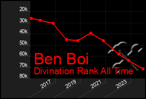 Total Graph of Ben Boi