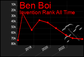 Total Graph of Ben Boi