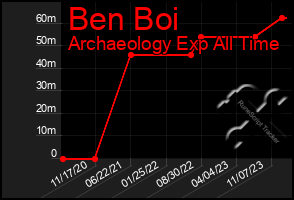 Total Graph of Ben Boi