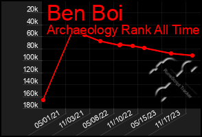 Total Graph of Ben Boi