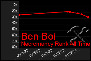 Total Graph of Ben Boi