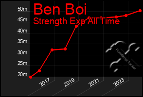 Total Graph of Ben Boi