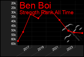 Total Graph of Ben Boi