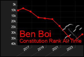 Total Graph of Ben Boi