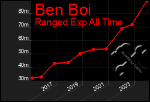 Total Graph of Ben Boi