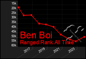 Total Graph of Ben Boi