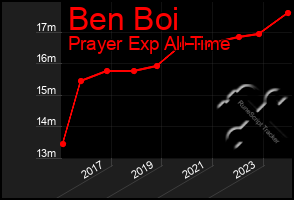 Total Graph of Ben Boi
