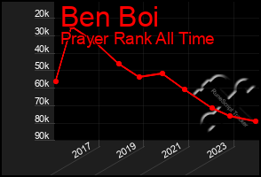 Total Graph of Ben Boi