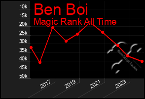 Total Graph of Ben Boi