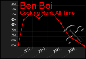 Total Graph of Ben Boi