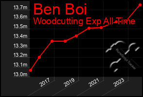 Total Graph of Ben Boi