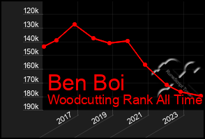 Total Graph of Ben Boi