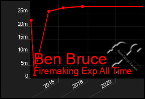 Total Graph of Ben Bruce