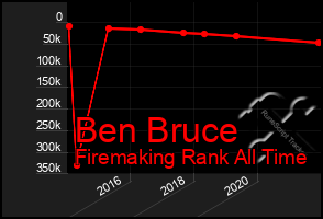 Total Graph of Ben Bruce