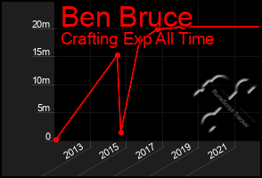 Total Graph of Ben Bruce