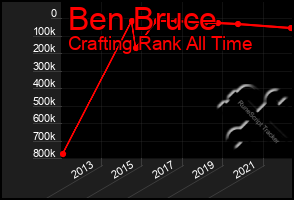 Total Graph of Ben Bruce