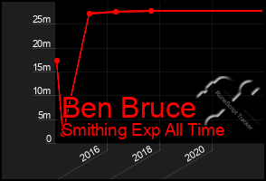 Total Graph of Ben Bruce