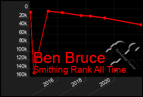 Total Graph of Ben Bruce