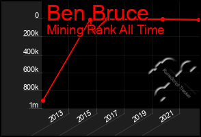 Total Graph of Ben Bruce