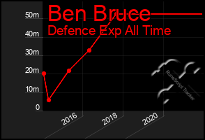 Total Graph of Ben Bruce