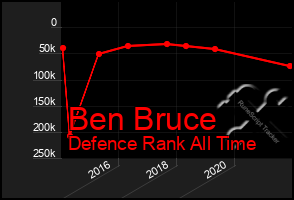 Total Graph of Ben Bruce