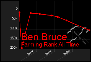 Total Graph of Ben Bruce