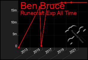 Total Graph of Ben Bruce