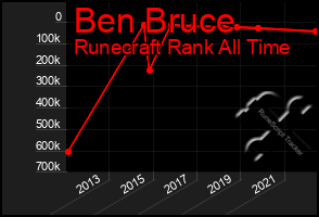 Total Graph of Ben Bruce