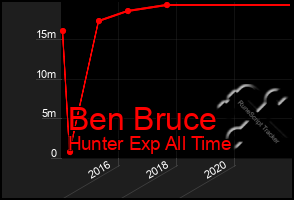 Total Graph of Ben Bruce