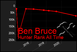 Total Graph of Ben Bruce