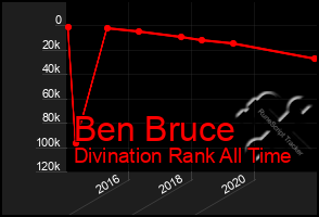 Total Graph of Ben Bruce