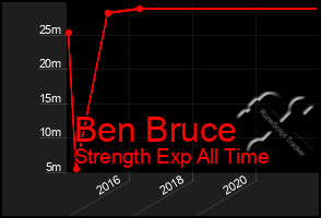 Total Graph of Ben Bruce