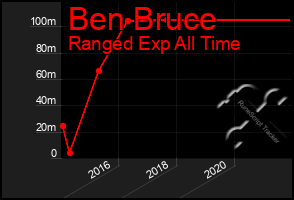 Total Graph of Ben Bruce