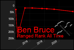 Total Graph of Ben Bruce