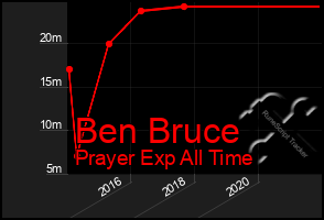 Total Graph of Ben Bruce