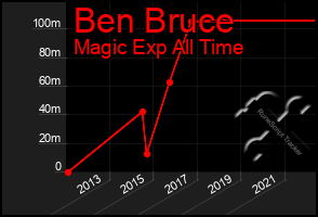 Total Graph of Ben Bruce