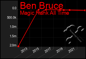 Total Graph of Ben Bruce